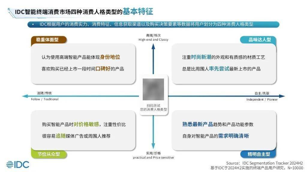 从众型人群推动智能手表市场增长PP电子网站精明自主型和节俭